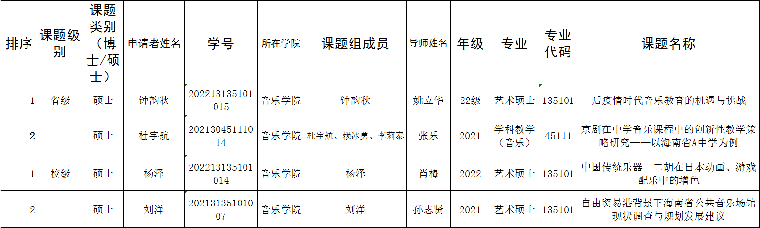 海南师范大学音乐学院2022研究生创新创业课题推荐名单