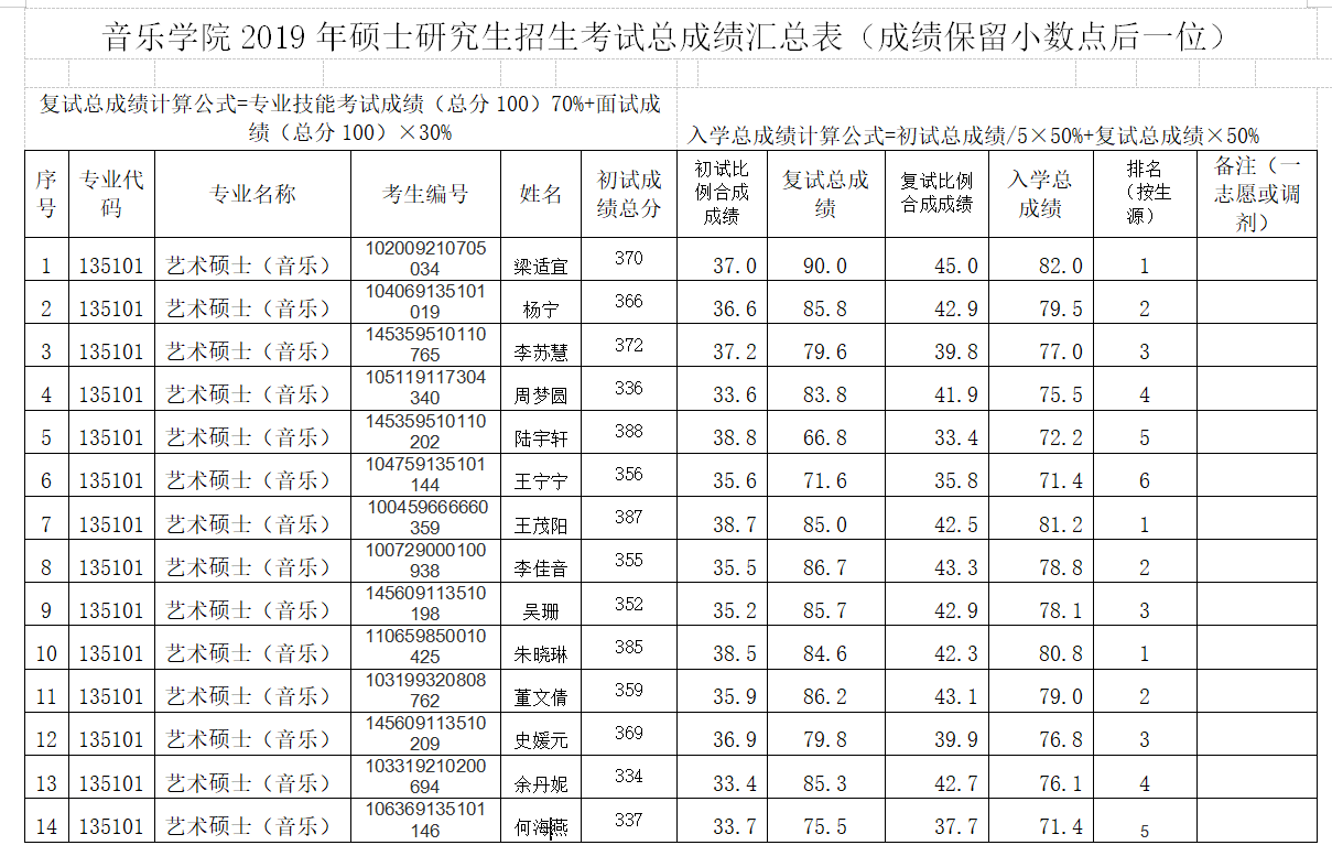 公示：海南师范大学音乐学院2019年硕士研究生招生考试总成绩汇总表