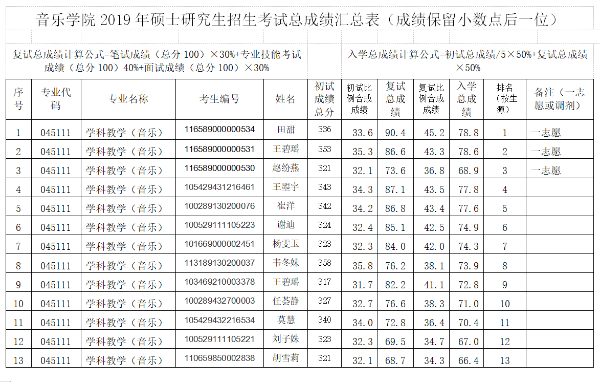 公示：海南师范大学音乐学院2019年硕士研究生招生考试总成绩汇总表