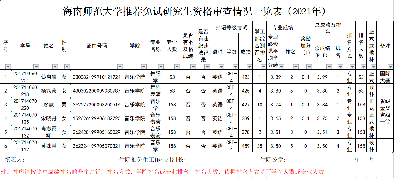 海南师范大学音乐学院推荐免试研究生资格审查公示 