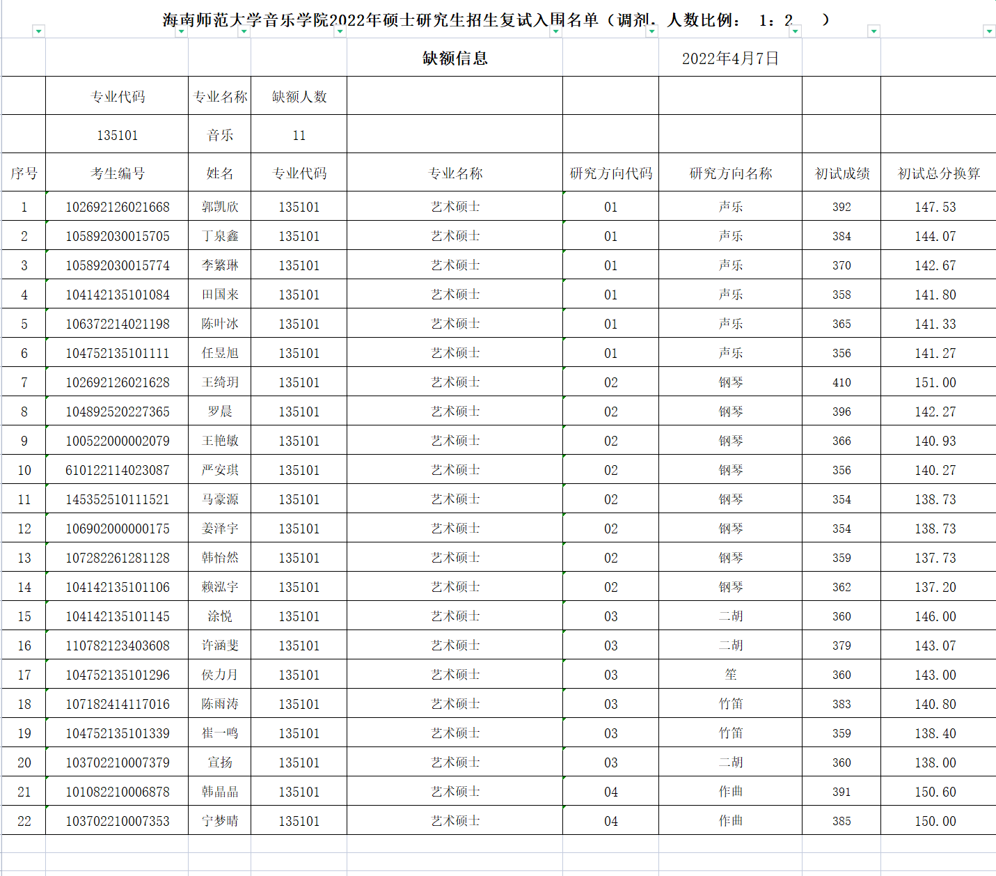 海南师范大学音乐学院研究生调剂复试入围名单